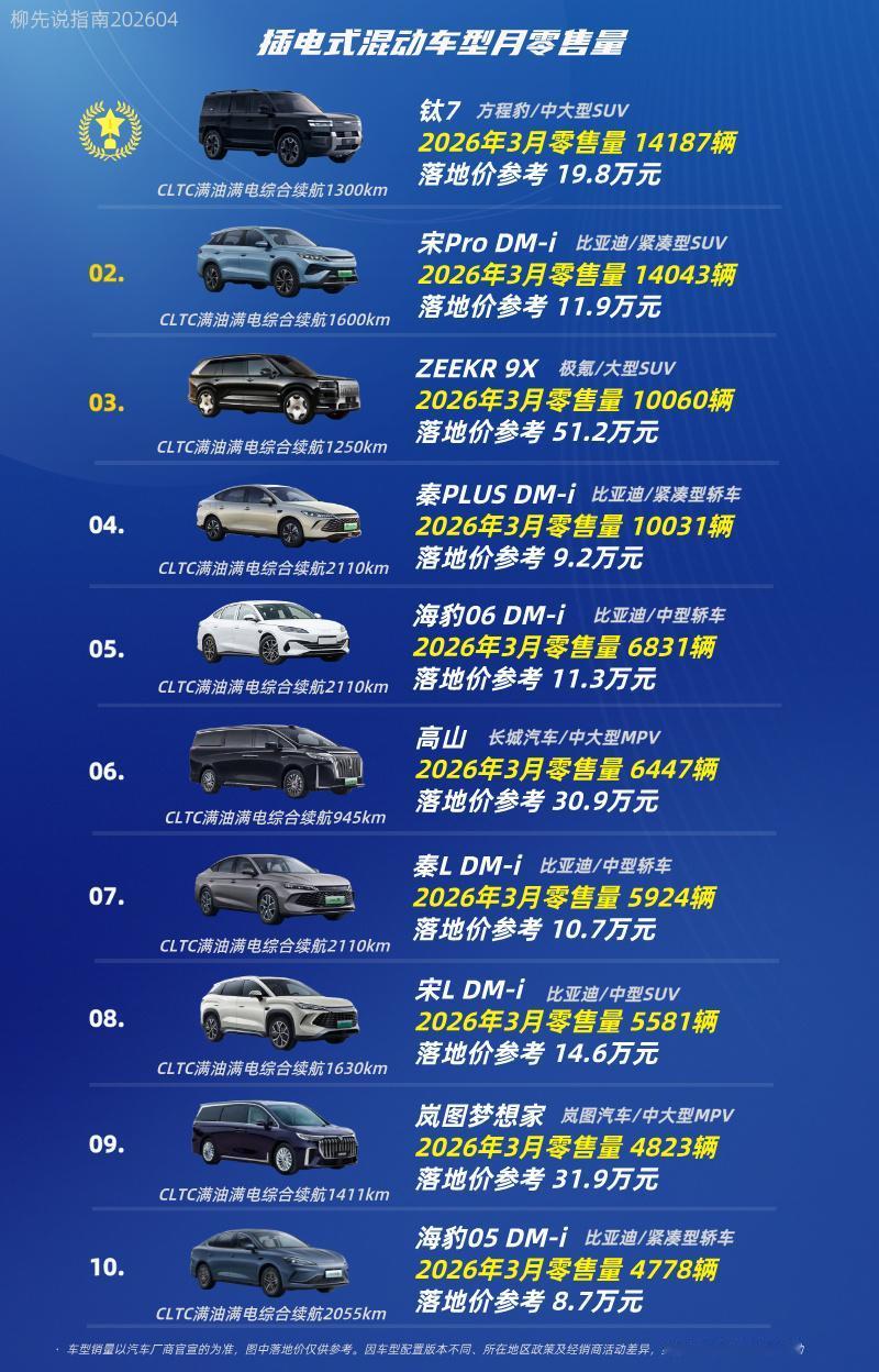 “插混车型”月冠军第十名：海豹05DM-i第九名：岚图梦想家第八名：宋L
