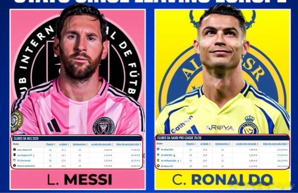 迈阿密国际队是美国职业足球大联盟中最有价值的球队，但即便拥有梅西，他们仍然没有赢