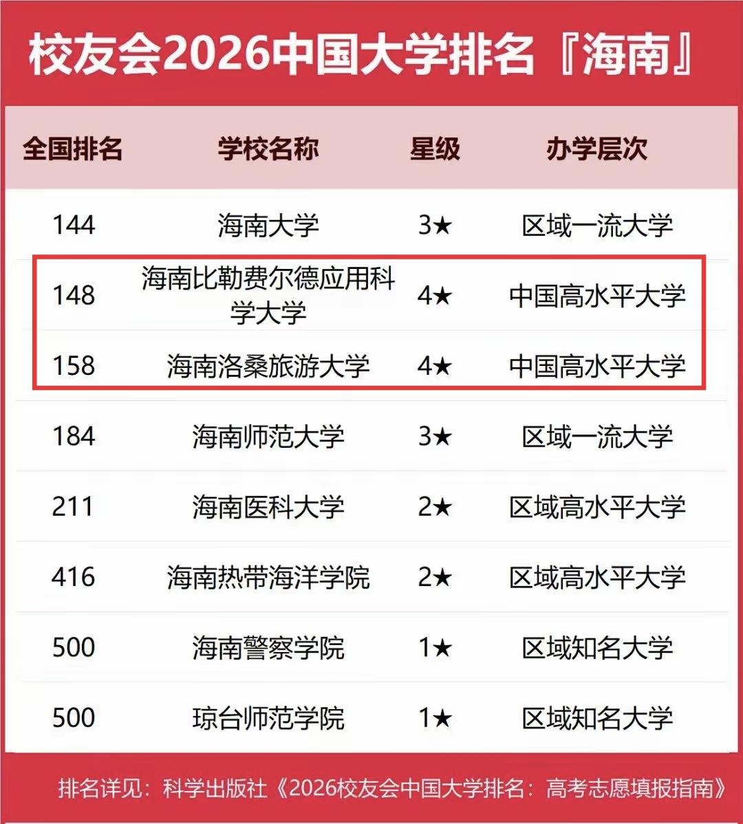 这两个外国来学校，一来就准备把海南大学比下去了？海南大学才是区域一流大学，这两个
