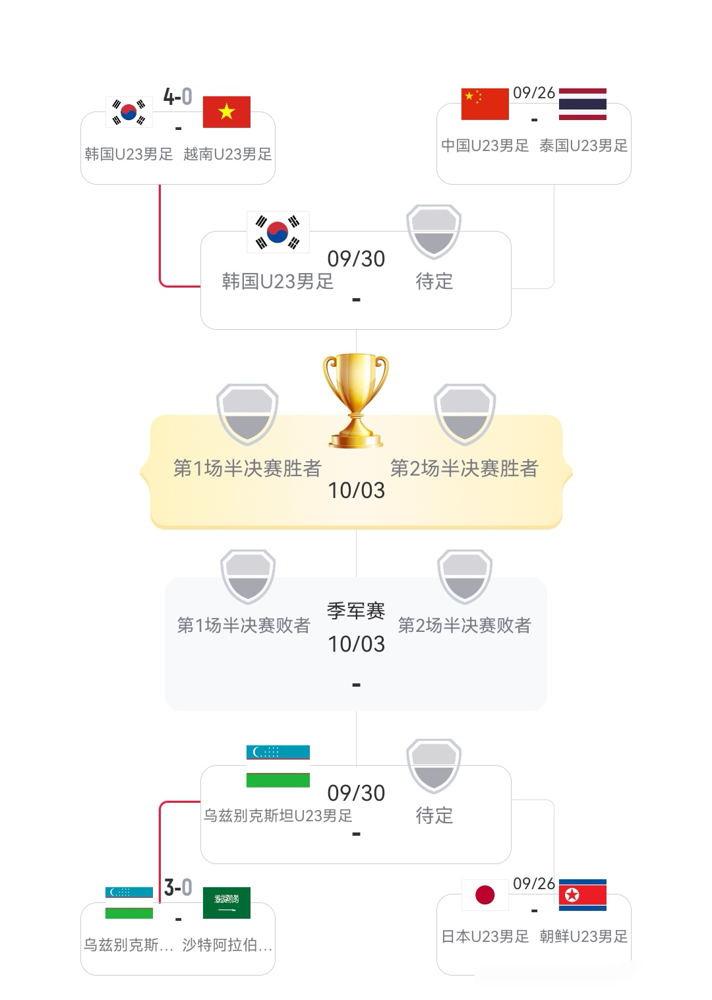 韩国4-0把越南打回原形，半决赛就等着中国队了，就问你慌不慌。年初U23亚洲杯，越南点球7-6干掉韩