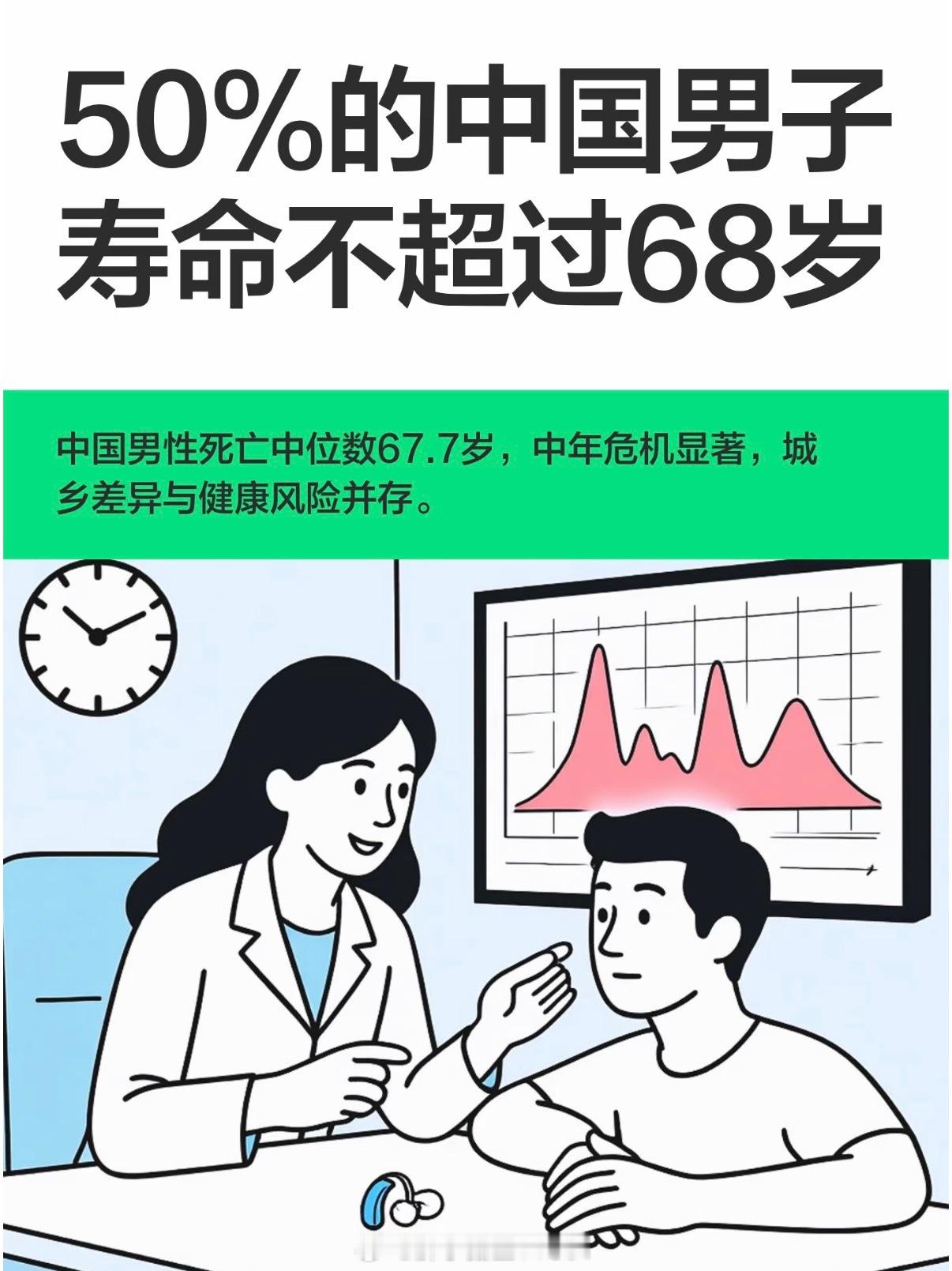 50%男性活不够68女性死亡年龄中位数是79.7岁，这数据真的有点吓人了，所以昨