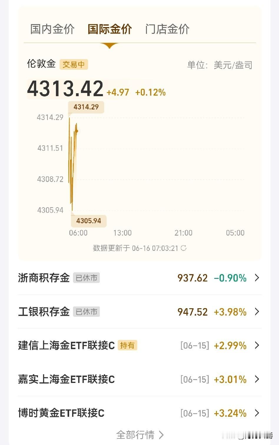 黄金咋盯在4300美元不涨了呢？美伊达成协议没有变故，预计19日签署，按理说1