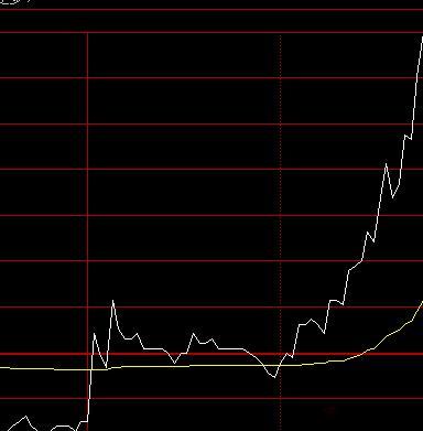 002600领益智造4个多点了，早盘提示有补涨预期，分歧回踩5日线附近是低吸机