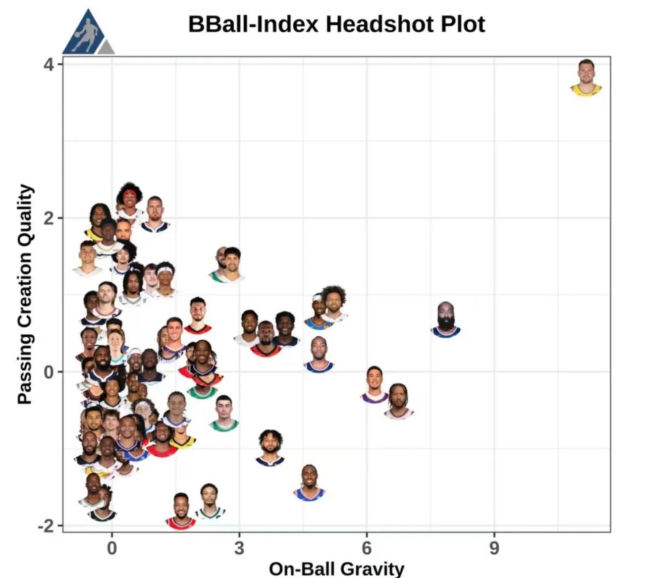 该来的还是来了！77同时得到了月最佳防守球员提名，攻防一体！2次月最佳球员全联盟