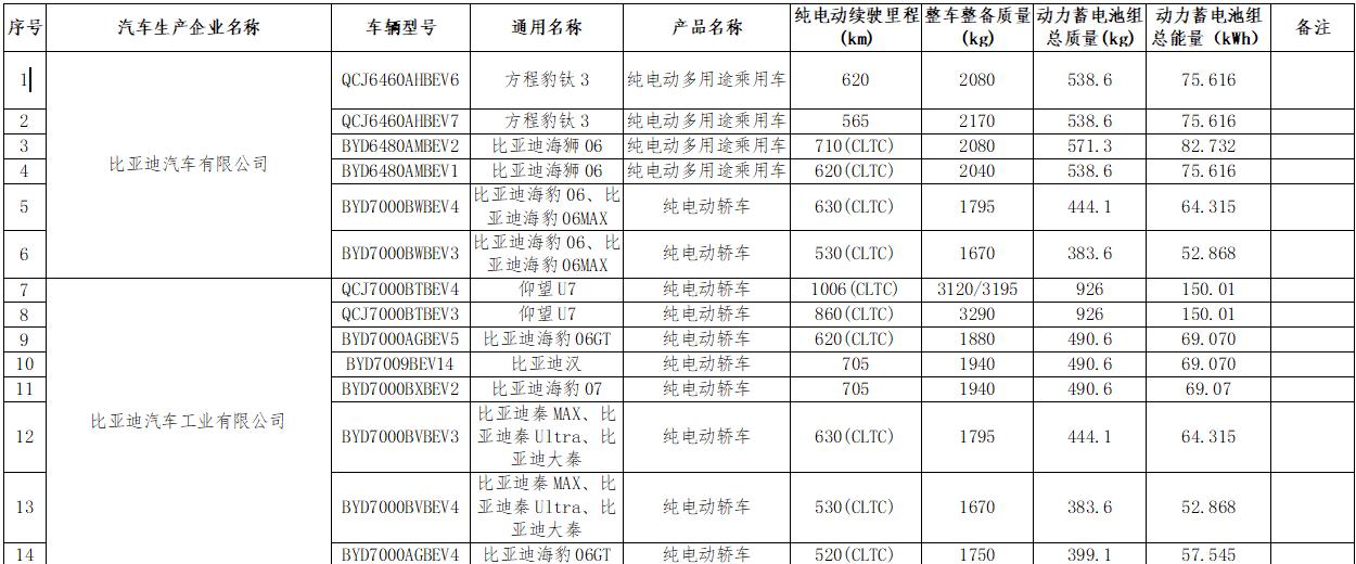 比亚迪新车电池与续航信息整理1.方程豹钛3电池版本‌：75.6度磷酸铁锂
