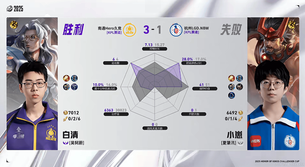 LGD/Hero第四局数据对比: 玖熙全包九尾, 妖刀几乎包围小涵