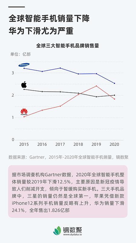 2019年，我们在全球手机市场，已经超越了苹果，不是现在，是2019年90%的