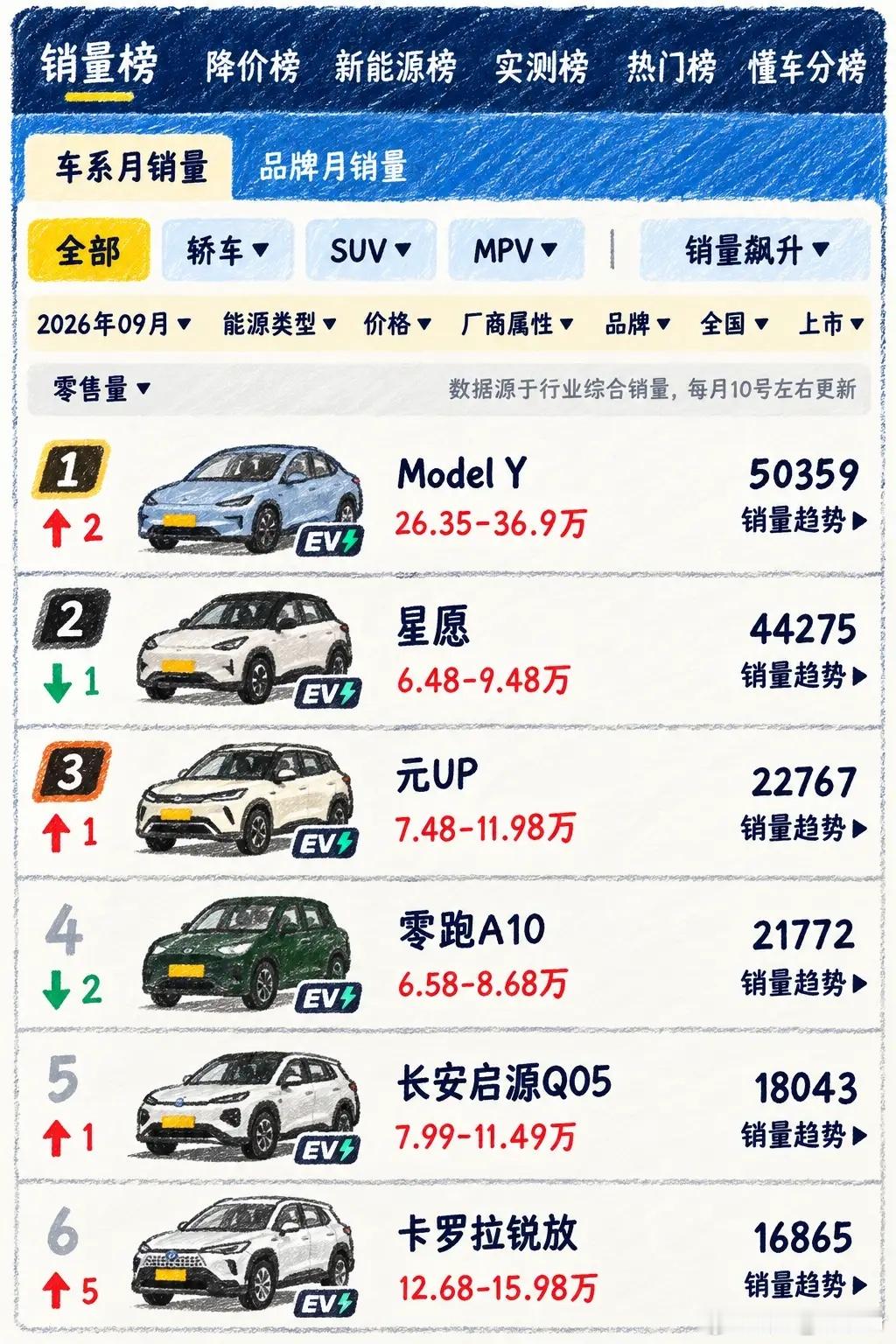 2026年9月全品类乘用车销量榜揭晓，特斯拉ModelY不仅重回全国第一，还演