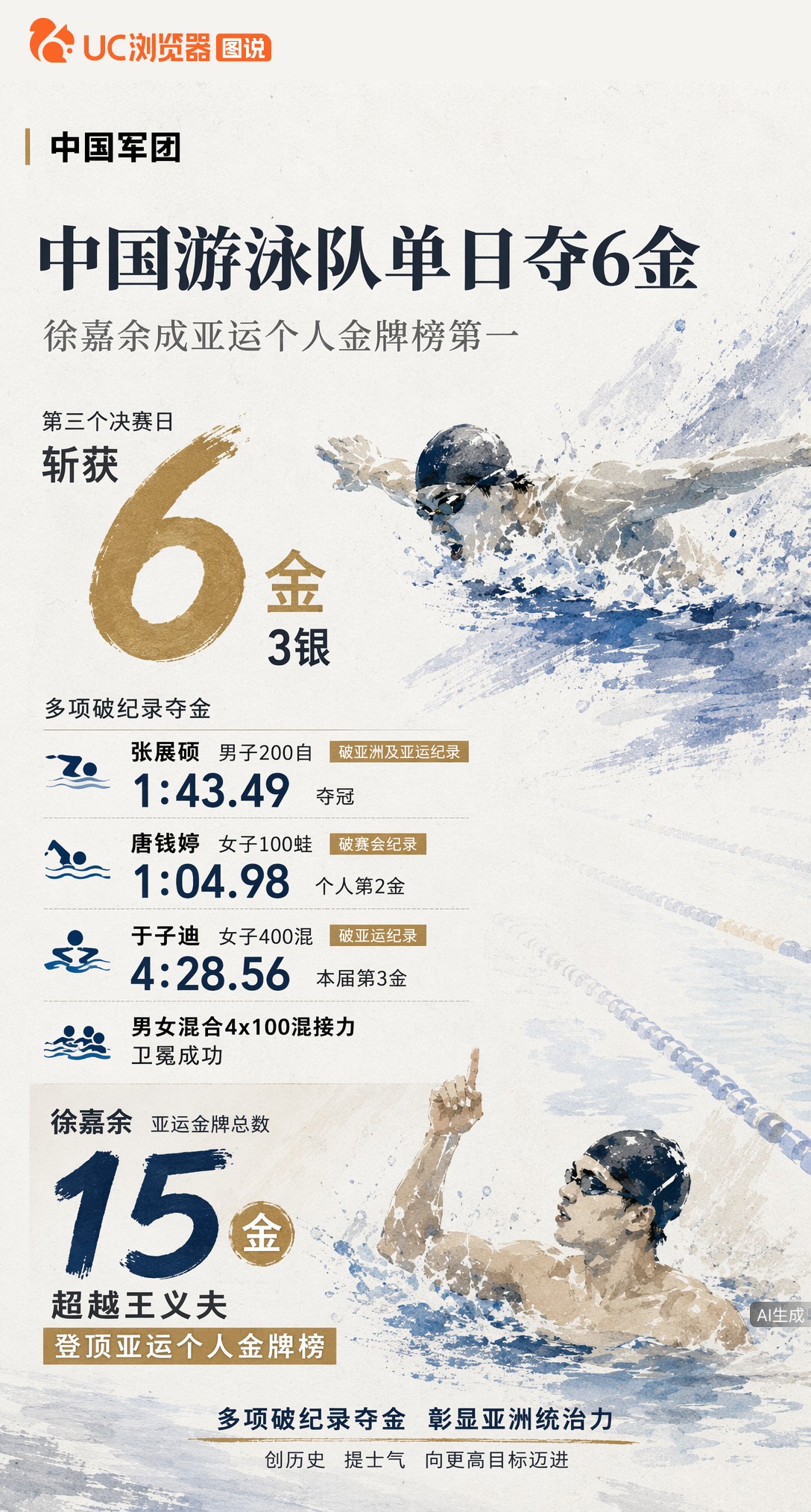 单日6金3银！张展硕、唐钱婷、于子迪三人破纪录夺冠，徐嘉余以15金超越王义夫，登顶亚运个人金牌榜历史