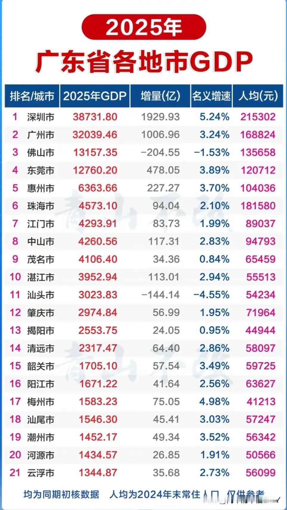 太厉害了，深圳不愧是广东第一！广东省2025年各市GDP数据已出，深圳、广