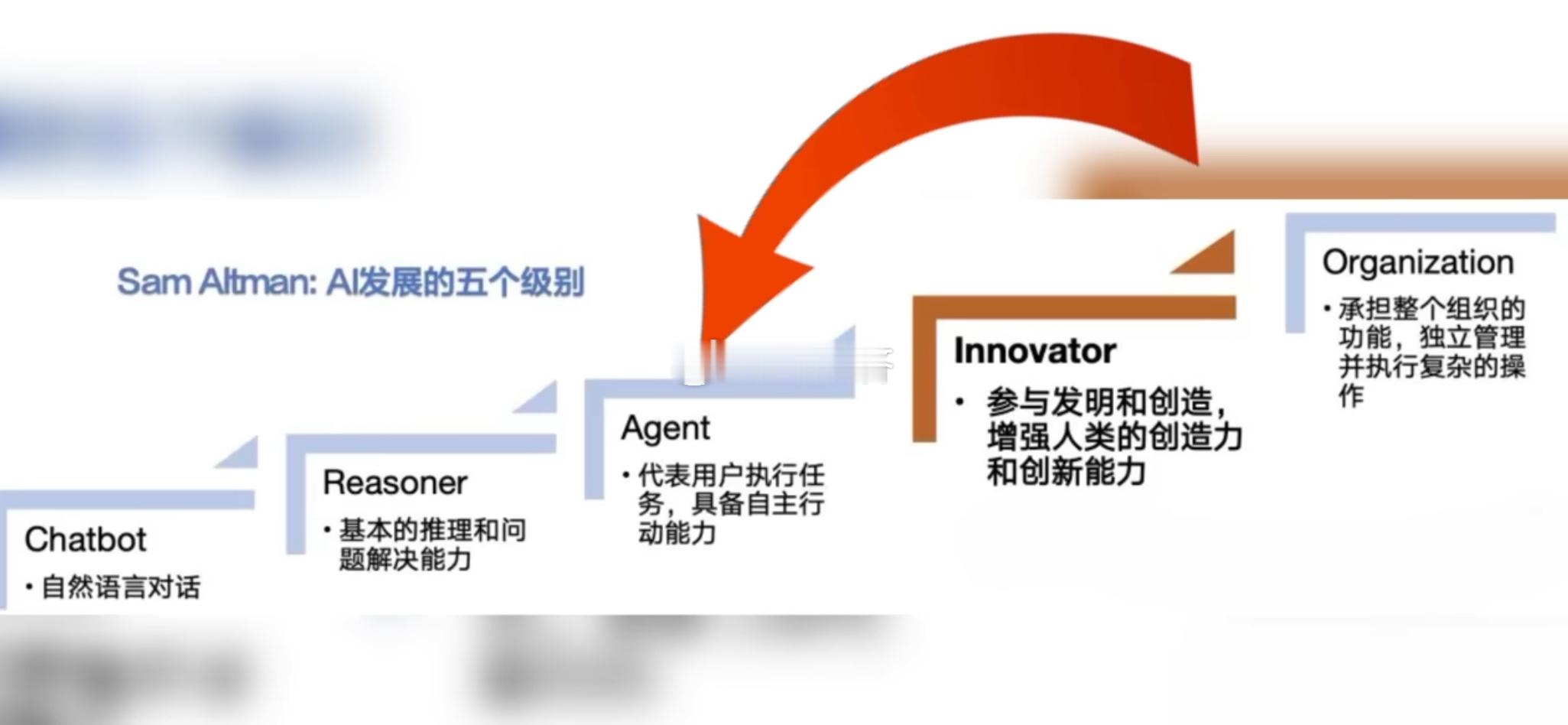 山姆奥特曼AI五个阶段目前在第三阶段初期Agent​​​