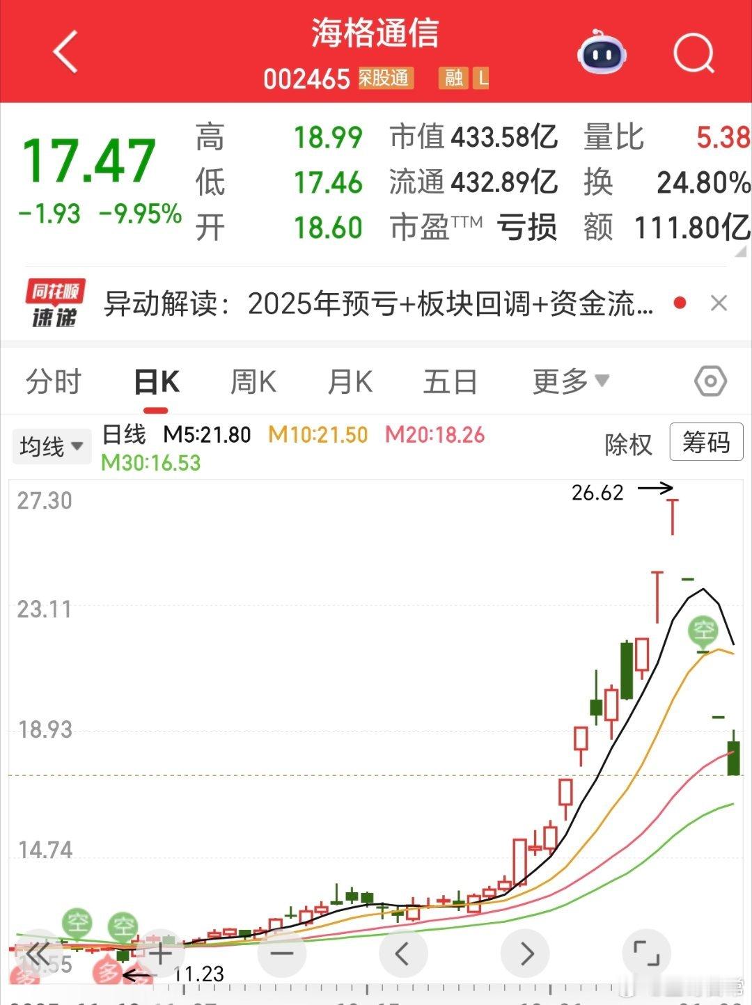 追高的，这下要哭惨了，第四个跌停了。好多人，总想追一下，赚一个板就跑，结果就这样