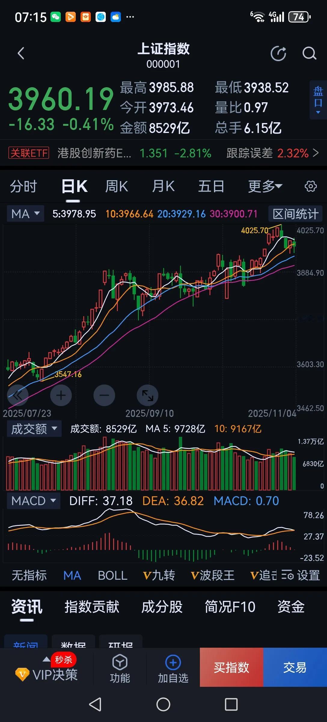 全面进入防御阶段。牛累了，牛要歇一歇了。后面两个月是各路资金的利润兑现期，不会避