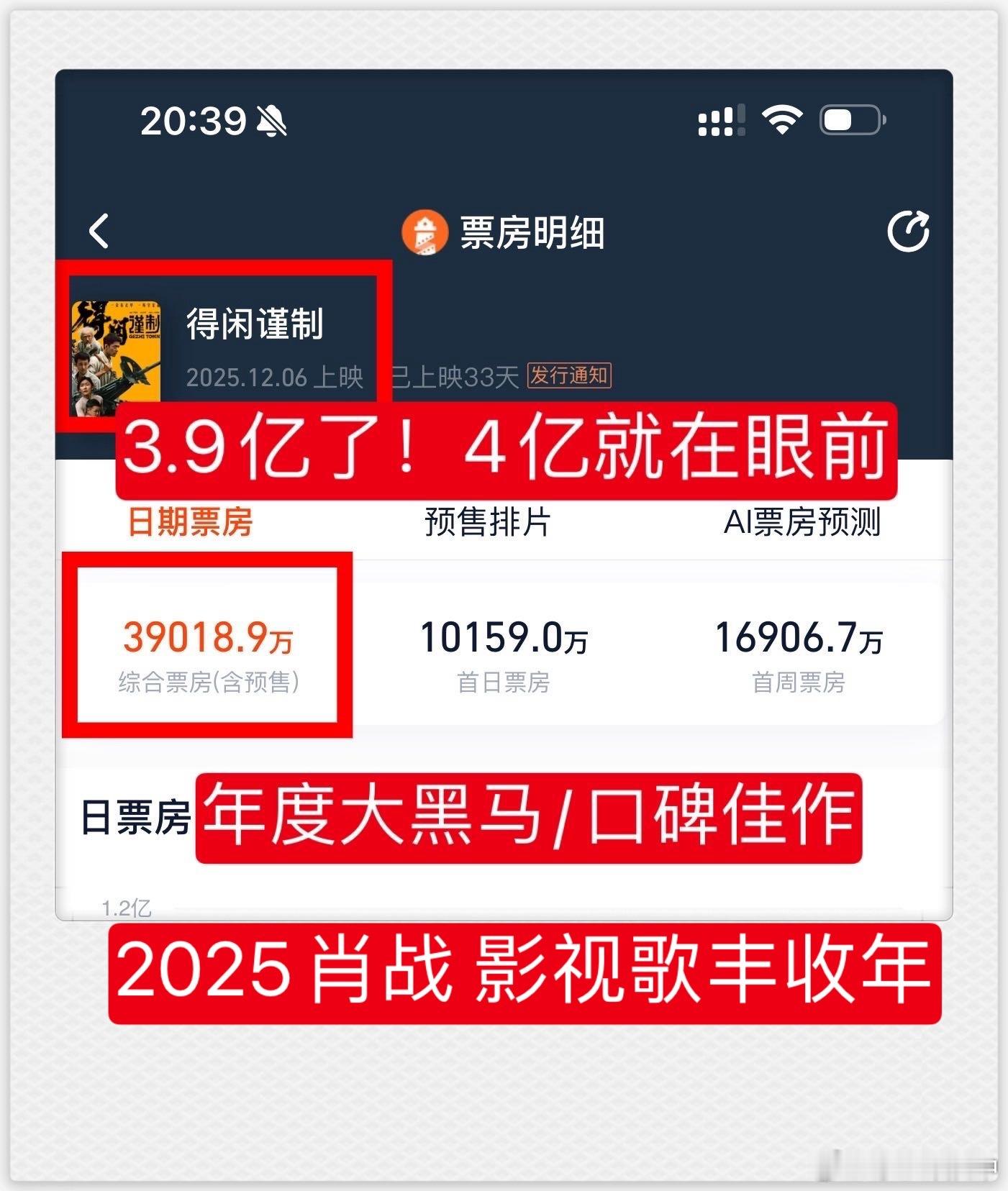 恭喜电影《得闲谨制》票房破3.9亿➕了👏4亿近在咫尺了最开始预测是3.2亿！