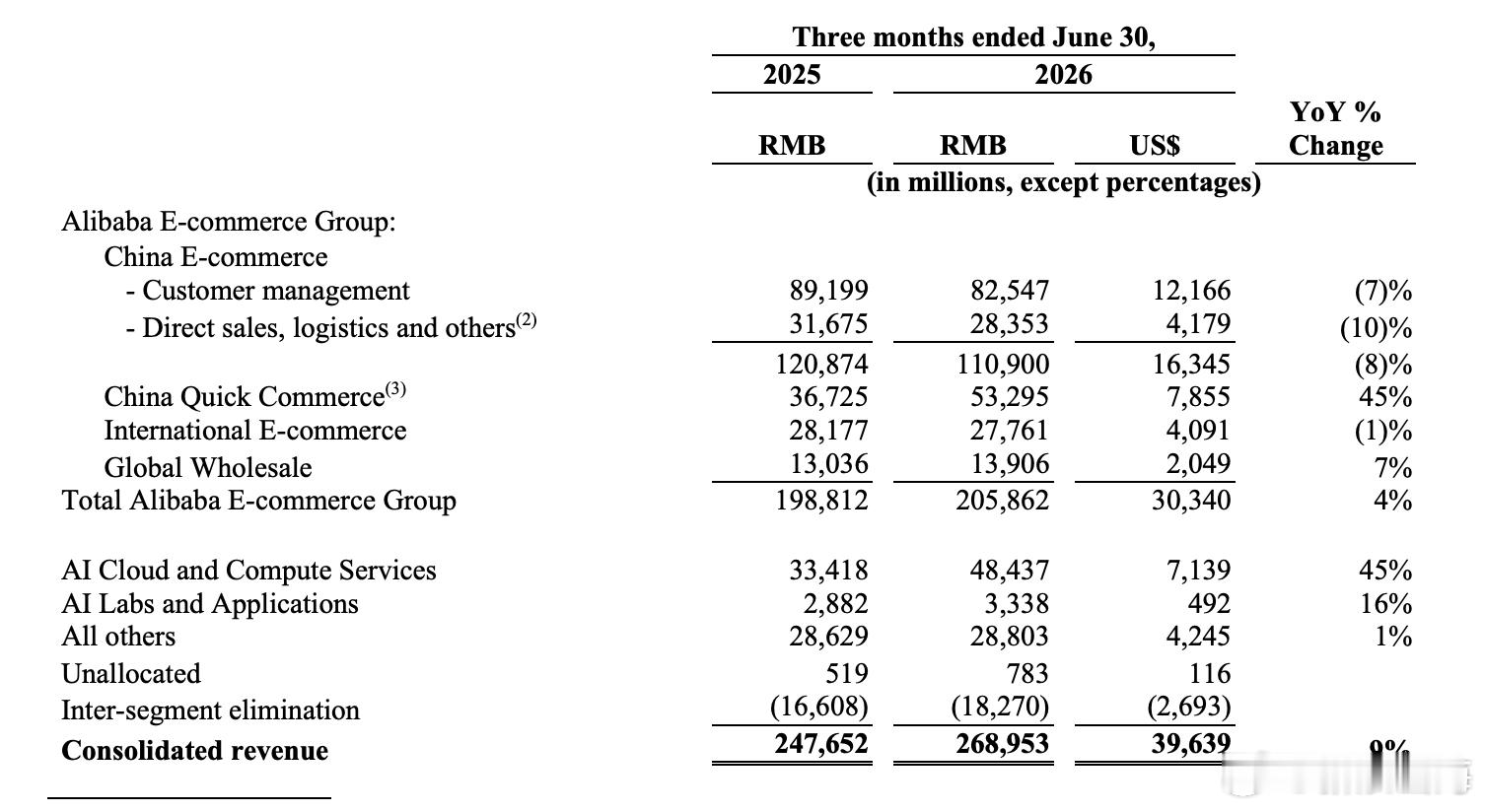 阿里巴巴资本开支同比增加75%，多为AI投入驱动过去几年，阿里巴巴财报里的明