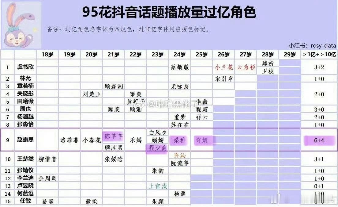 95花抖话题播放量破亿角色拉表，赵露思top1️⃣，期待许我耀眼播出后的盛况，豪