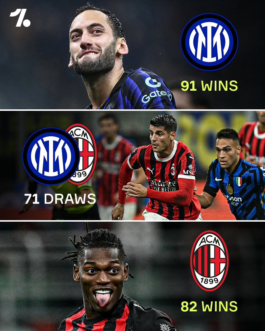 【米兰德比大数据】国米91胜，71平，米兰82胜，胜场相差9场，国米占优，但是皮