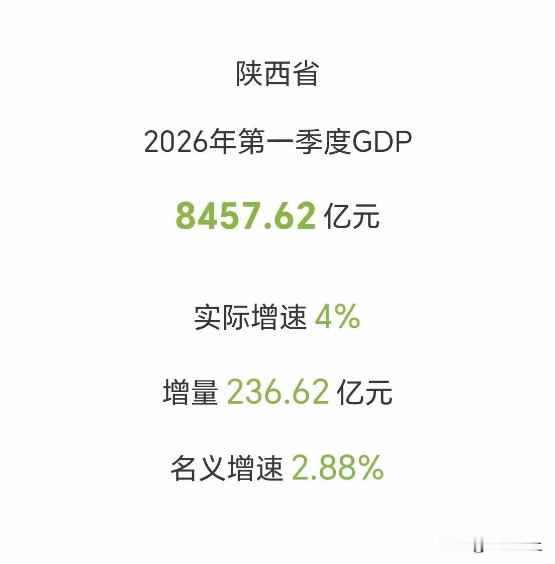 靴子落地，陕西一季度GDP还是拉胯了，被江西超越！总量8457.62亿元，增量仅