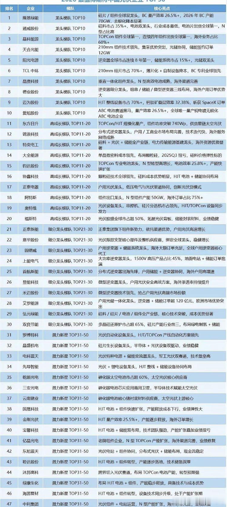 2026光伏赛道强势出圈！中国最值得期待光伏企业TOP50完整出炉分四大梯