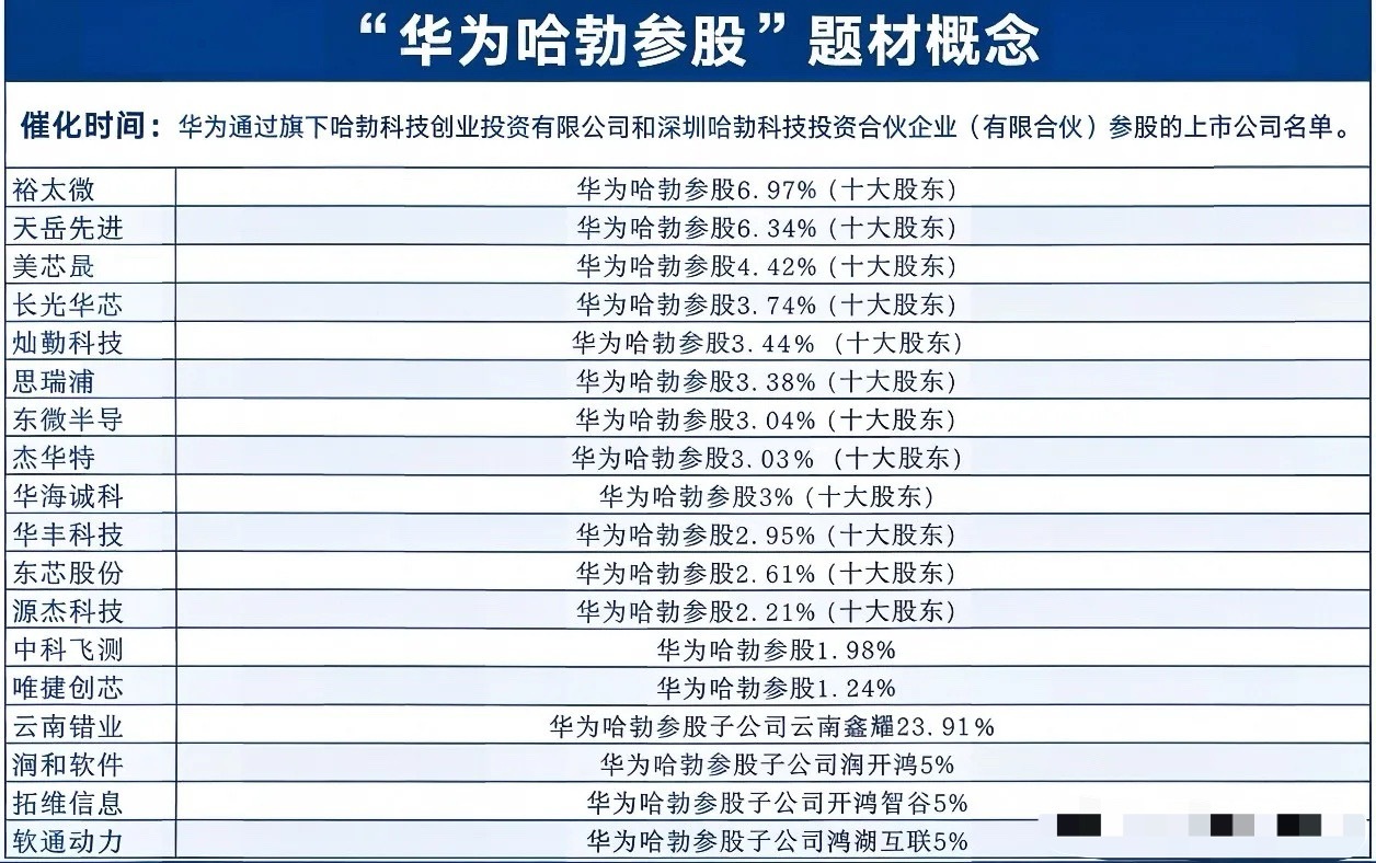 华为参股名单曝光！17家核心标的全梳理✨🔍华为哈勃参股核心标的一览前十大直接