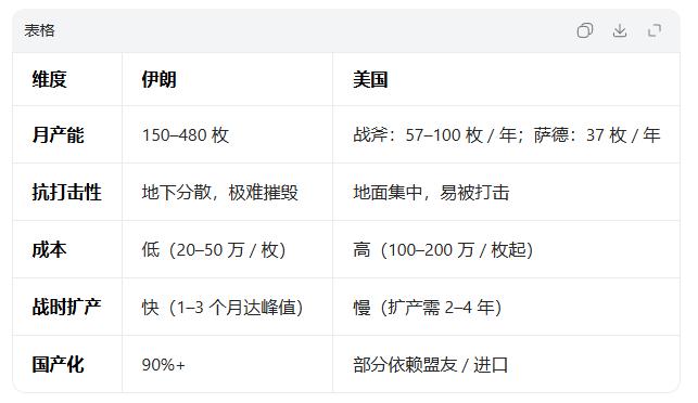 伊朗显然有高人指点，搞了个马赛克计划，全国分为31个区，就像以前的节度使，不得不