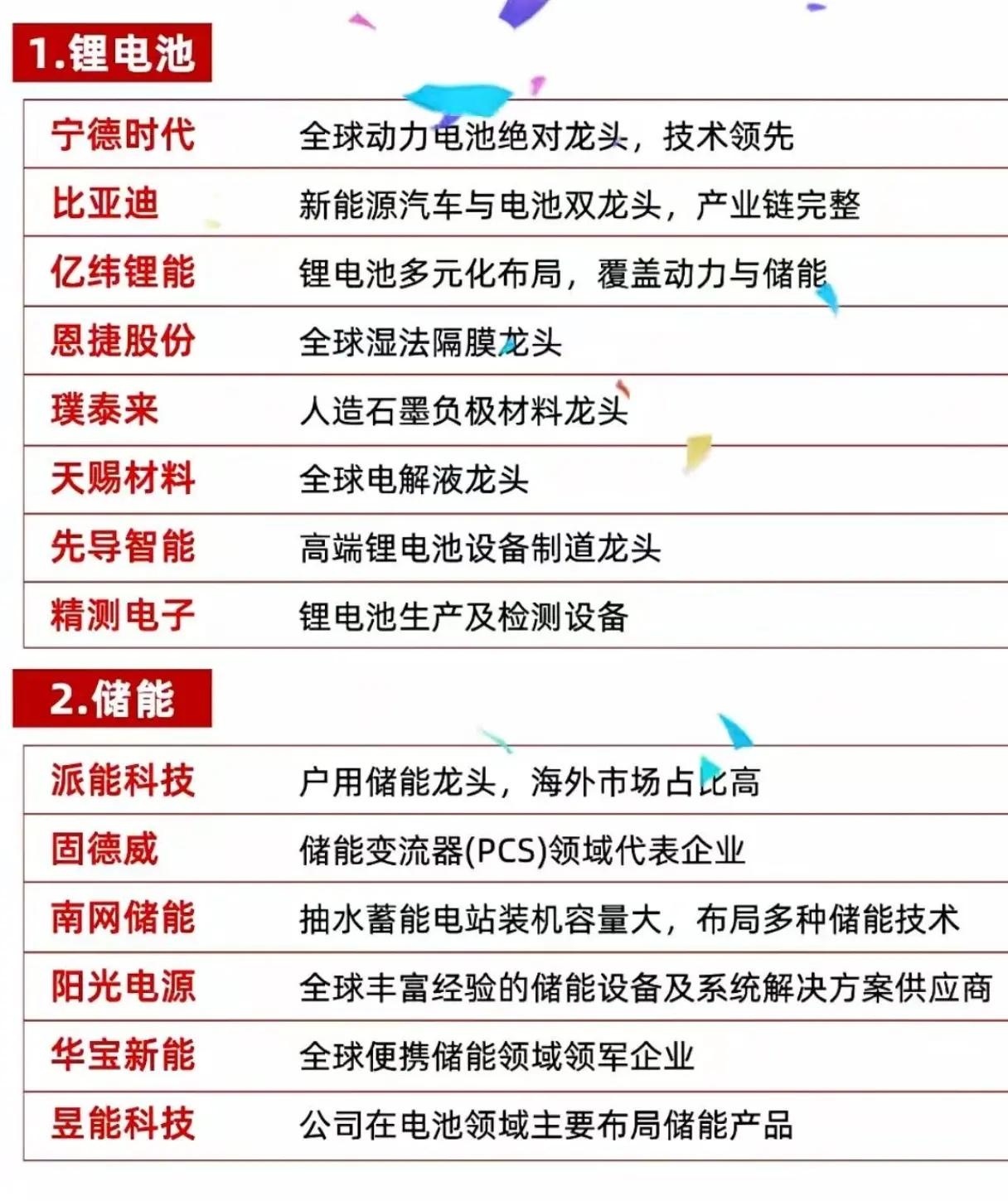 围绕新能源及相关产业，梳理了各领域龙头企业及其核心优势，内容总结如下：1.