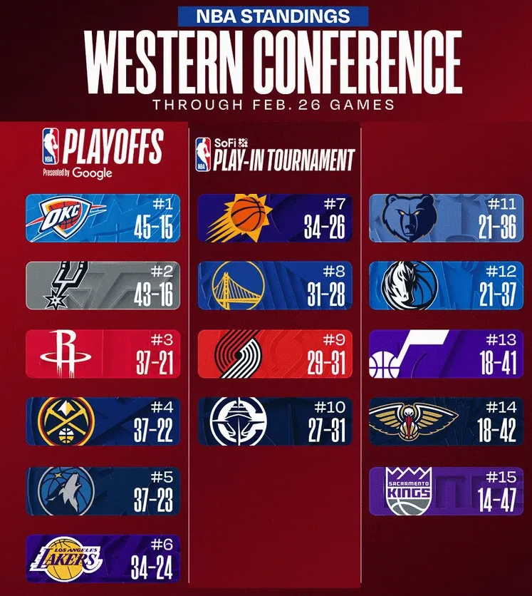 根据数据统计，火箭取得三连胜，战绩来到37胜21负已排名联盟第五，前面比他战绩靠