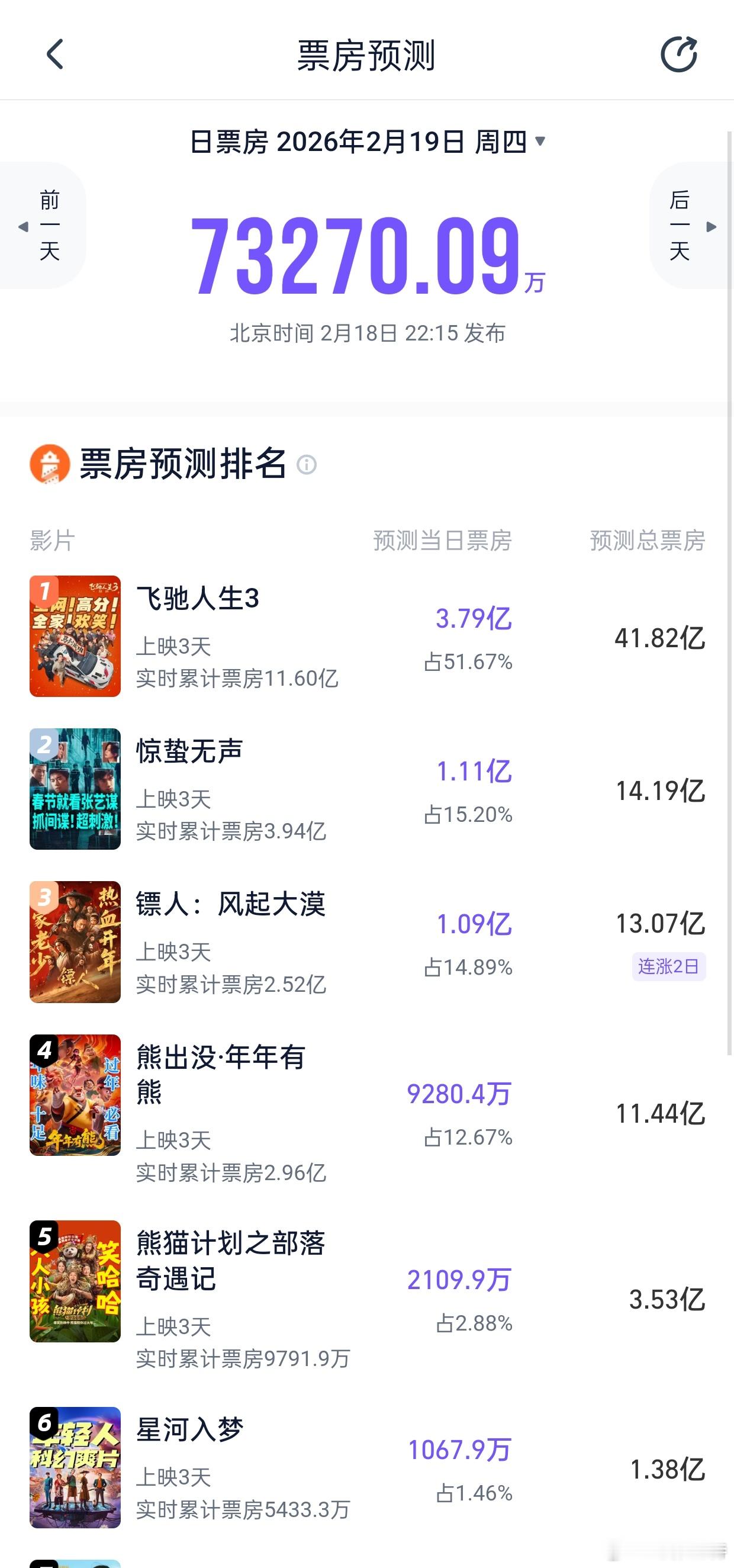 听听温特怎么说炸裂!灯塔专业版也预测《镖人》明天逆跌，总票房预测涨到13.07