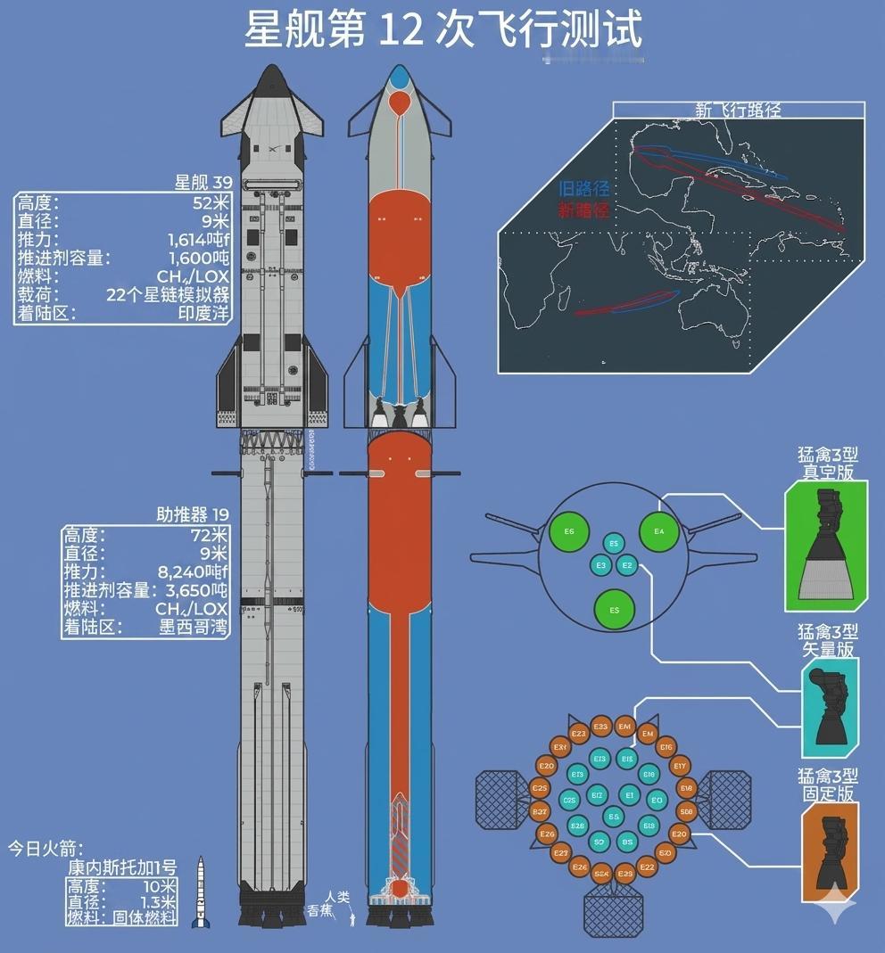星舰第十二次试飞是一个重要的里程碑，因为它标志着星舰发展过程中的下一个重大步骤。