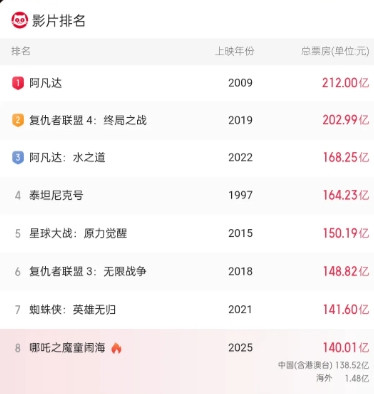 终于在17点10分突破了140亿，比我预测的晚了10分钟，真是挺好的，等年底