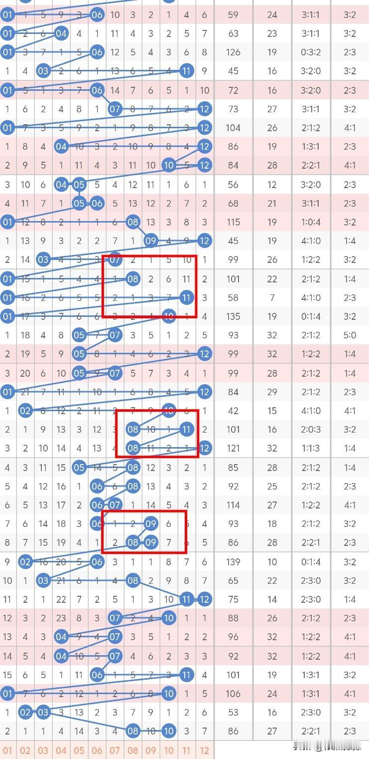 今晚大乐透后区，02、03、12不考虑，12可以绝杀掉，冷码05、09至少会有一