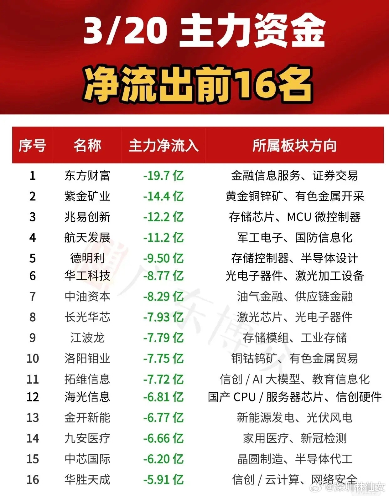 3月20日主力资金净流出前16名个股及流向如下：东方财富（-19.7亿，金融信息
