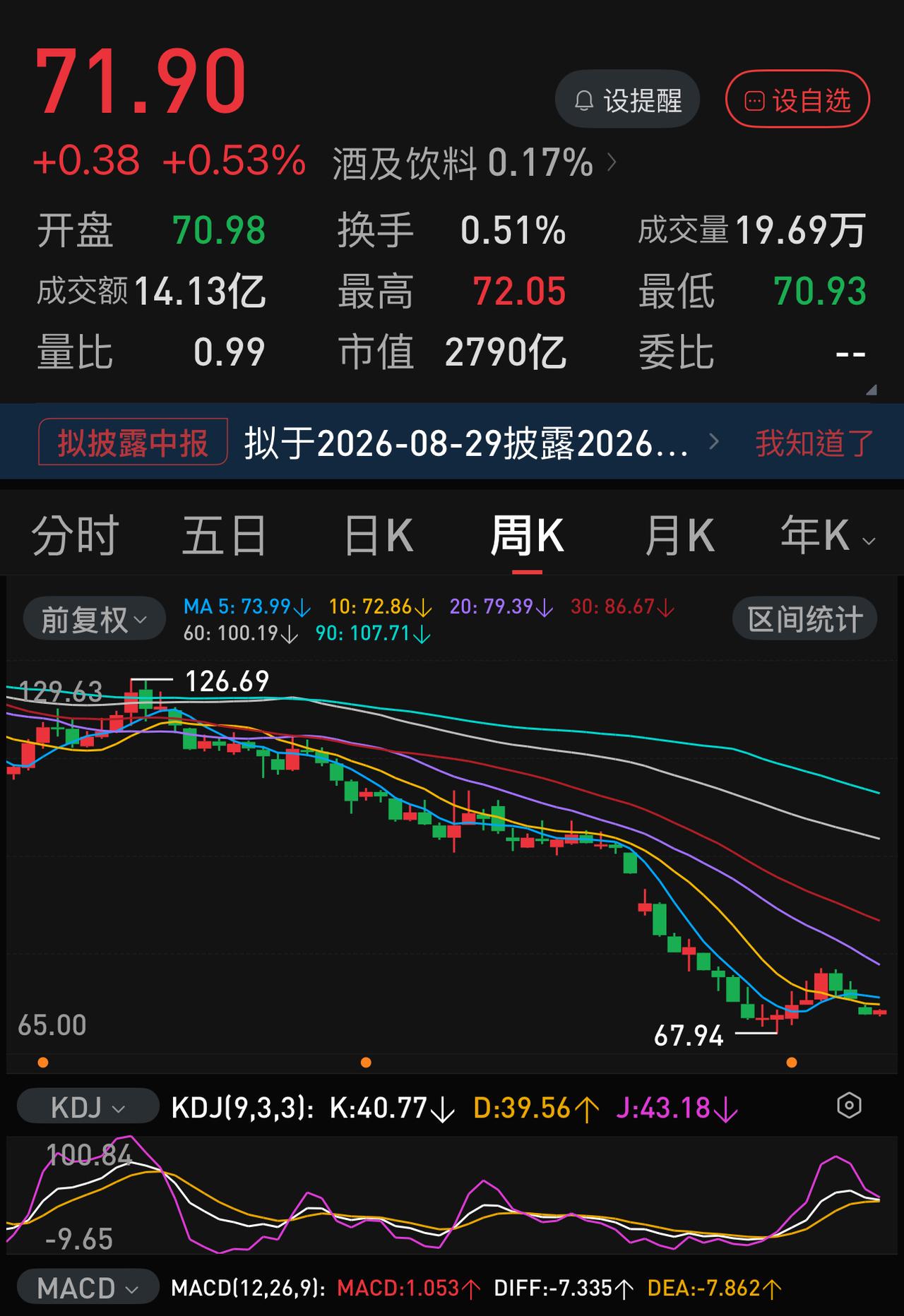 70元左右的五粮液是否在反复确认底部？如果中报业绩符合预期或超预期，那么，七月初