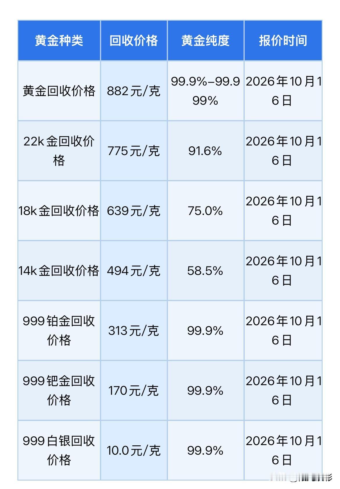 黄金回收报价！2026年10月17日，星期六，农历九月初八。那么来看看今