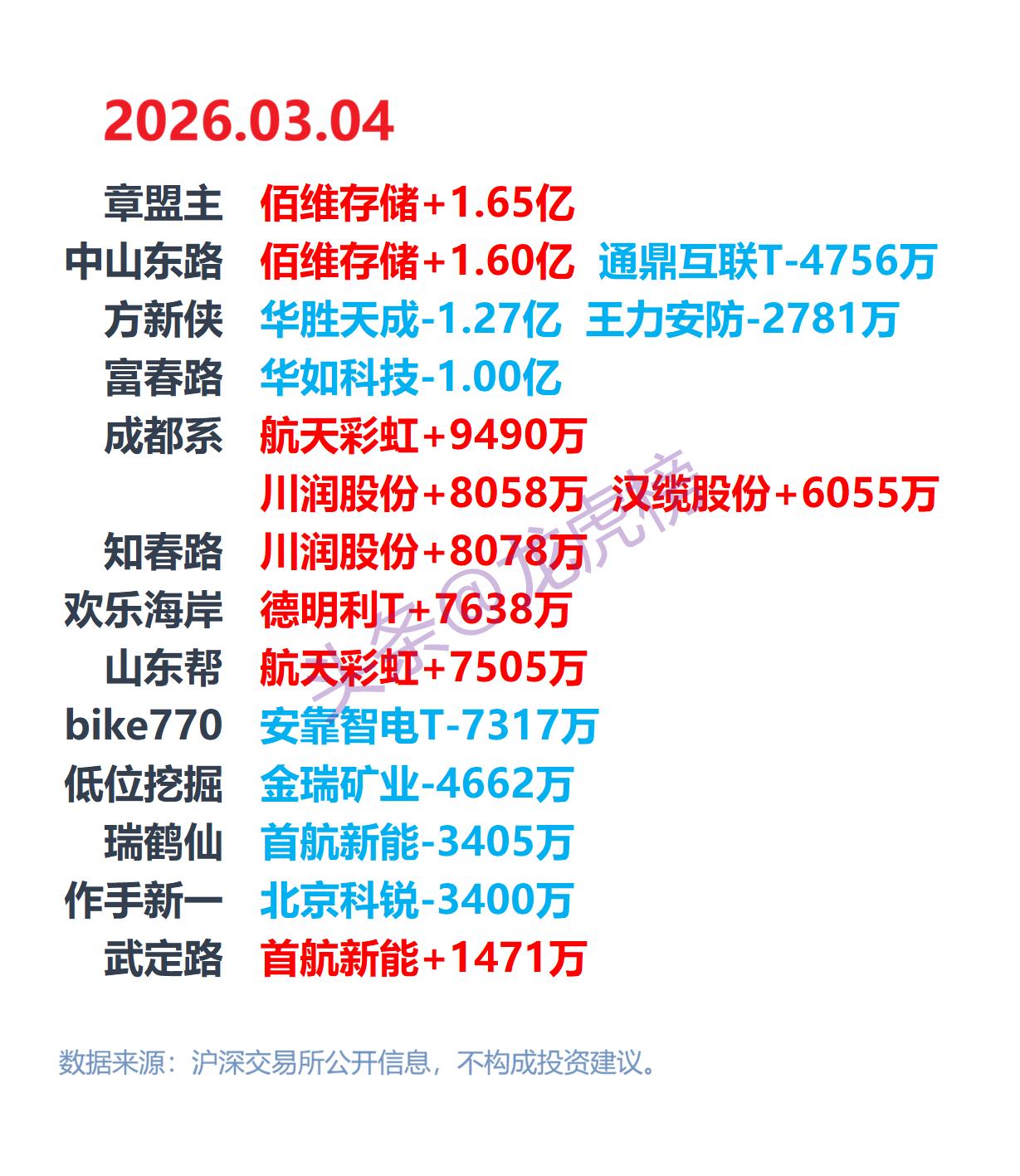 2026年3月4日龙虎榜复盘：游资操作方向一览数据仅供参考，不构成投资建议，股