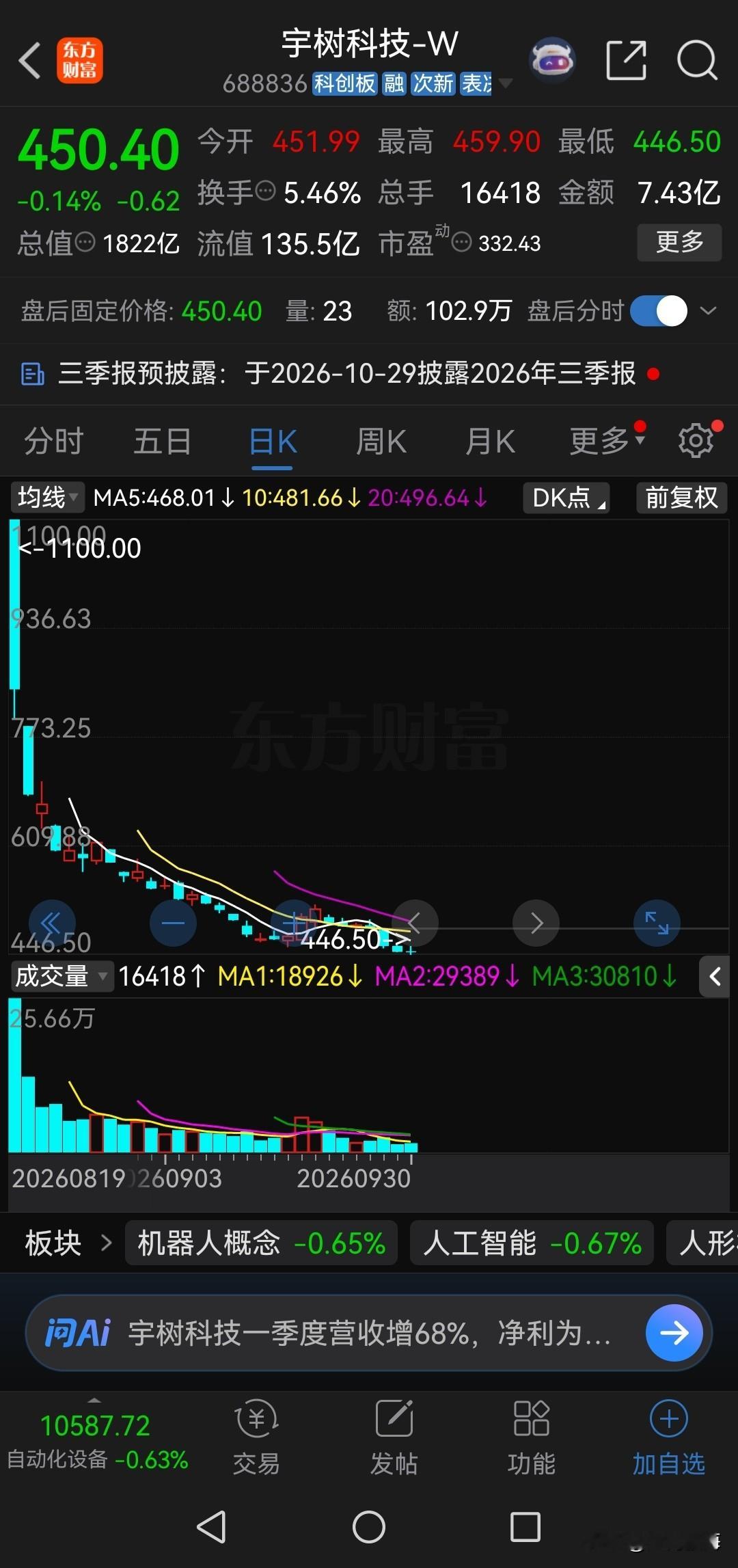 要我说，宇树科技还是跌得太慢了！宇树科技发行价150.8元，发行市盈率219倍，比行业平均水平高出近