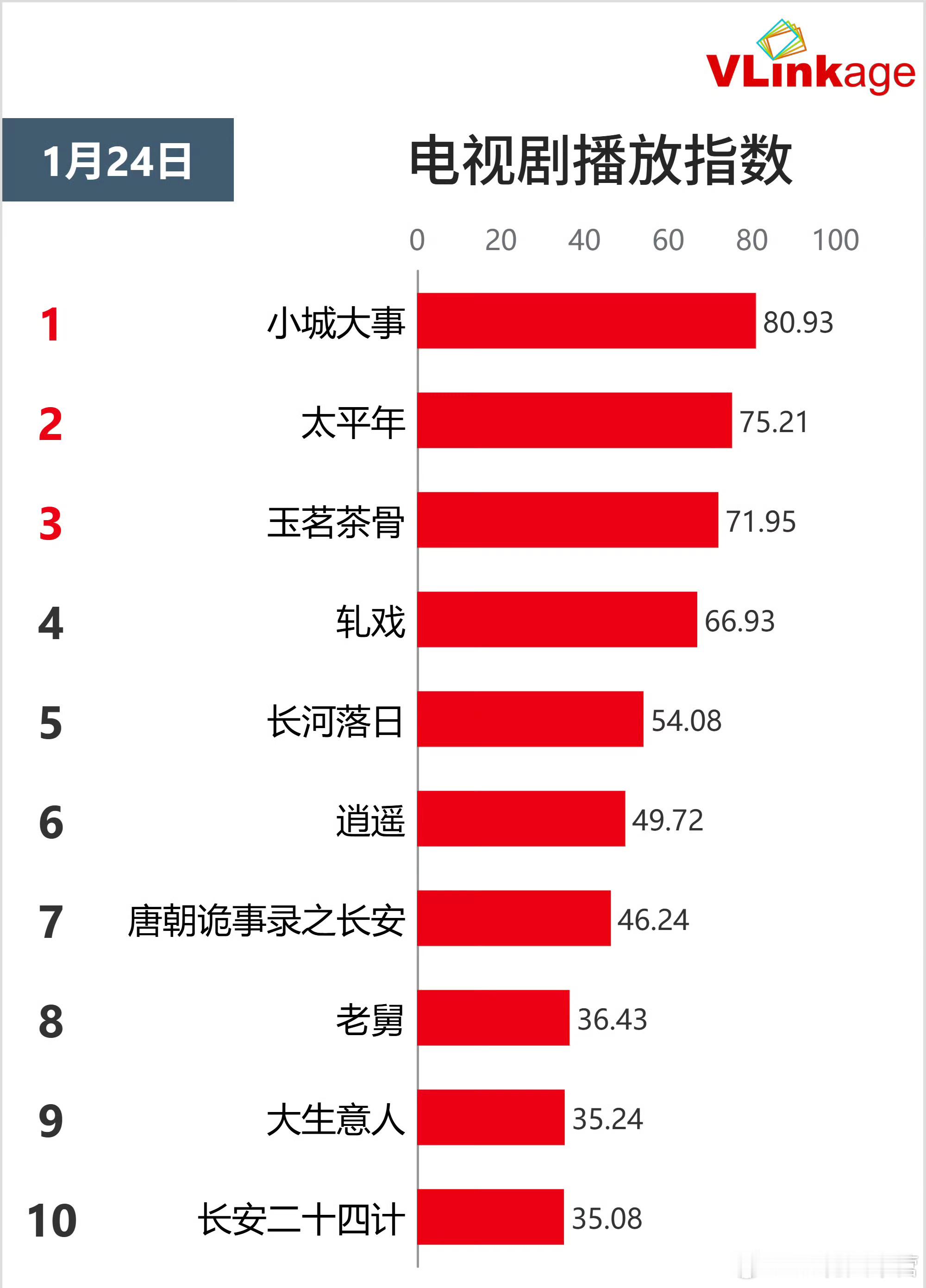 赵丽颖《小城大事》TOP1数据，涨至13宫格～收视率、全端热度、全端播放、角色热