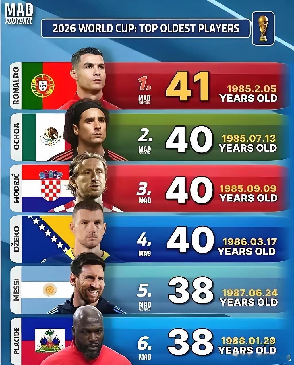 2026世界杯7天后开赛，但“看点不多”！原因有四：1、球迷爱了20年的巨星都已