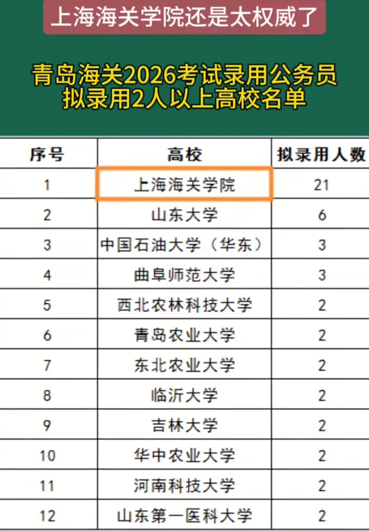 青岛海关2026年的拟录用名单，给人大的感受就是：上海海关学院的“行业壁垒”真的