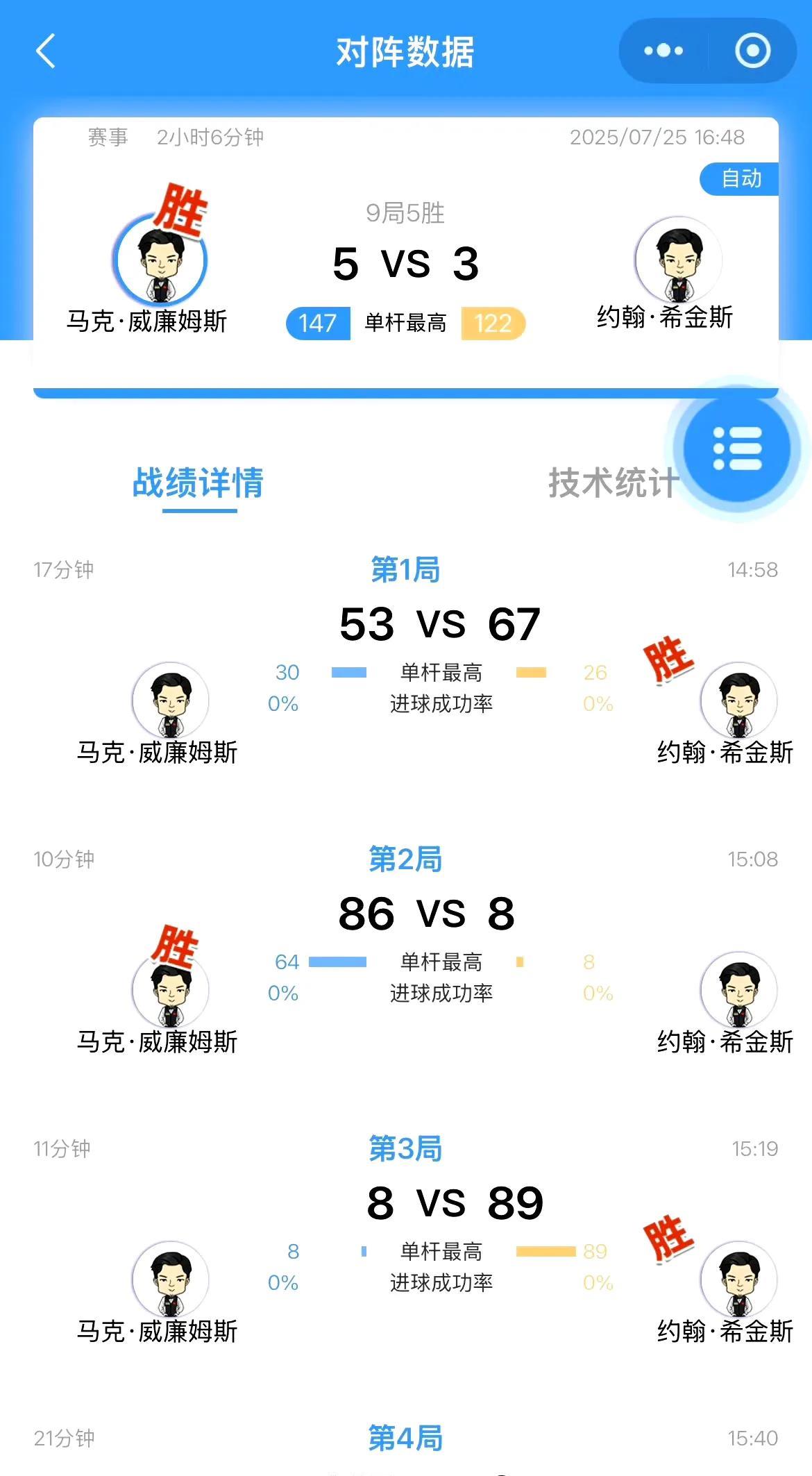 世锦赛亚军马叔不愧是传奇大师！2025年中国新昌斯诺克表演赛，马叔接连打出2杆1