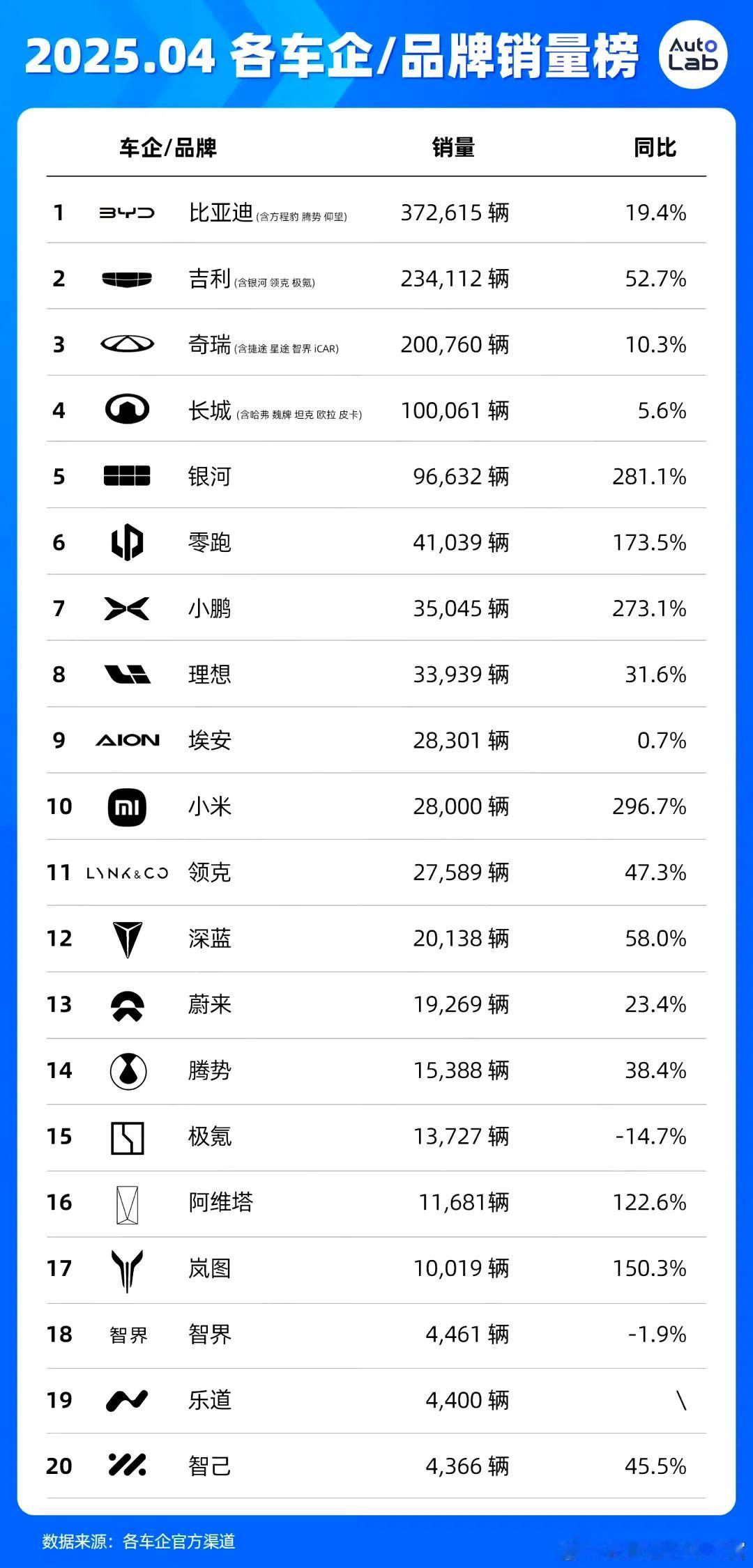 图里全算了一遍又把子品牌单算了一遍，23万和37万差三分之一还不多。另外比亚迪是