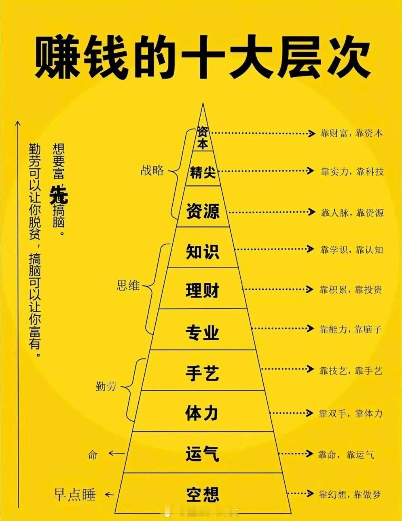 赚钱的十大层次，是这样吗[思考]​​​