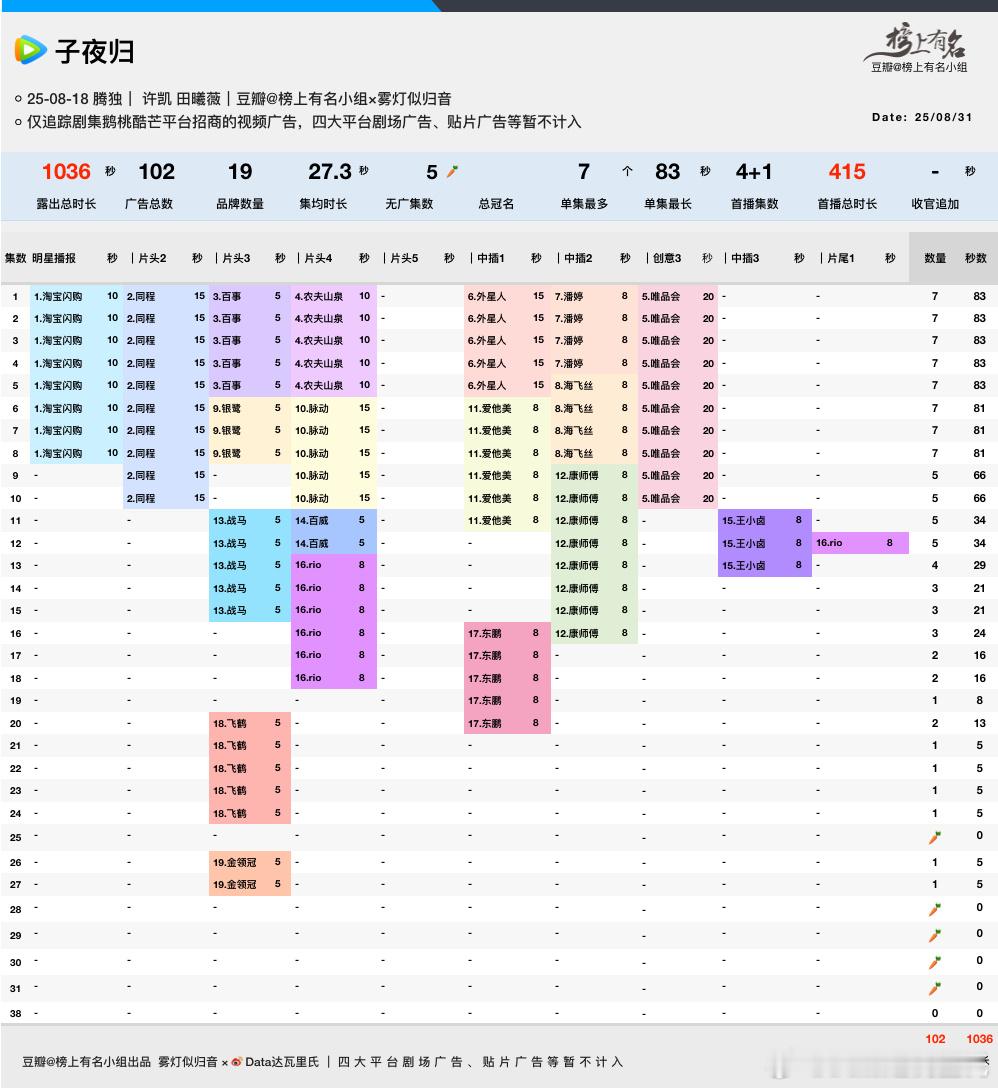 最近的剧糊到什么份上？基本全平台都无广🥕了🌴榜上有名