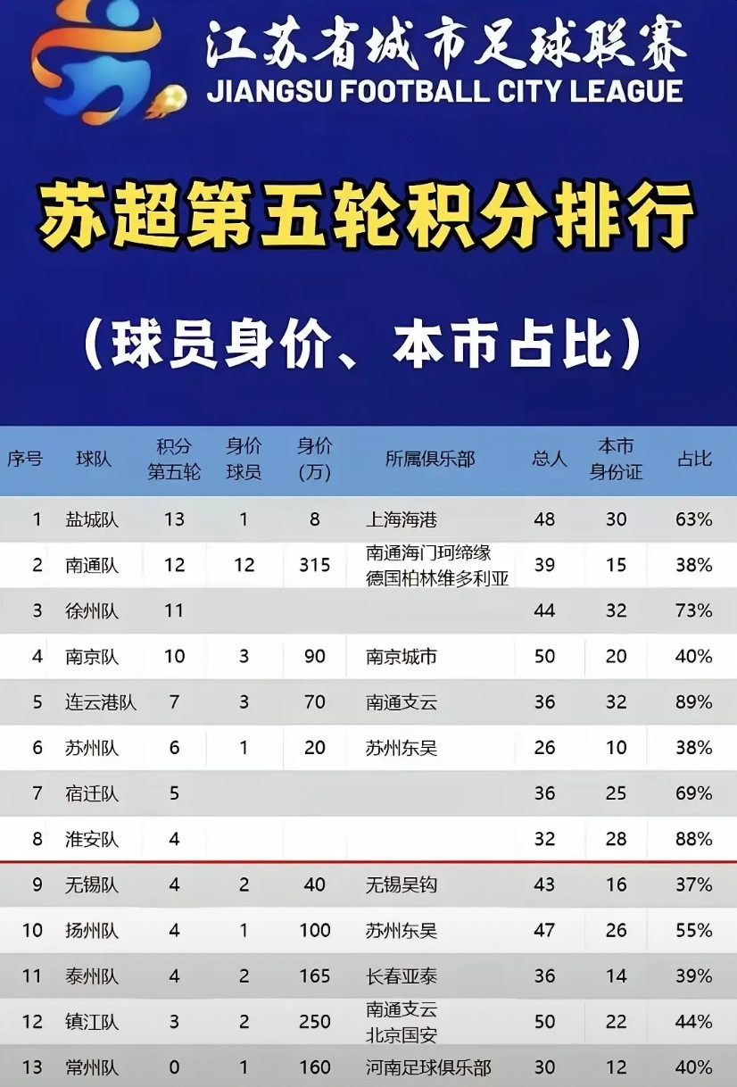 看看这个就知道了，南通39个球员里35个是青训球员，大部分都是踢职业的，这和苏超