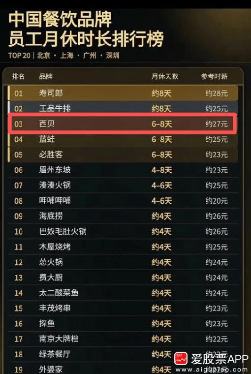 今天“西贝将彻底倒闭”的消息上了热搜，让人唏嘘不已啊！而且结局有点悲壮，创