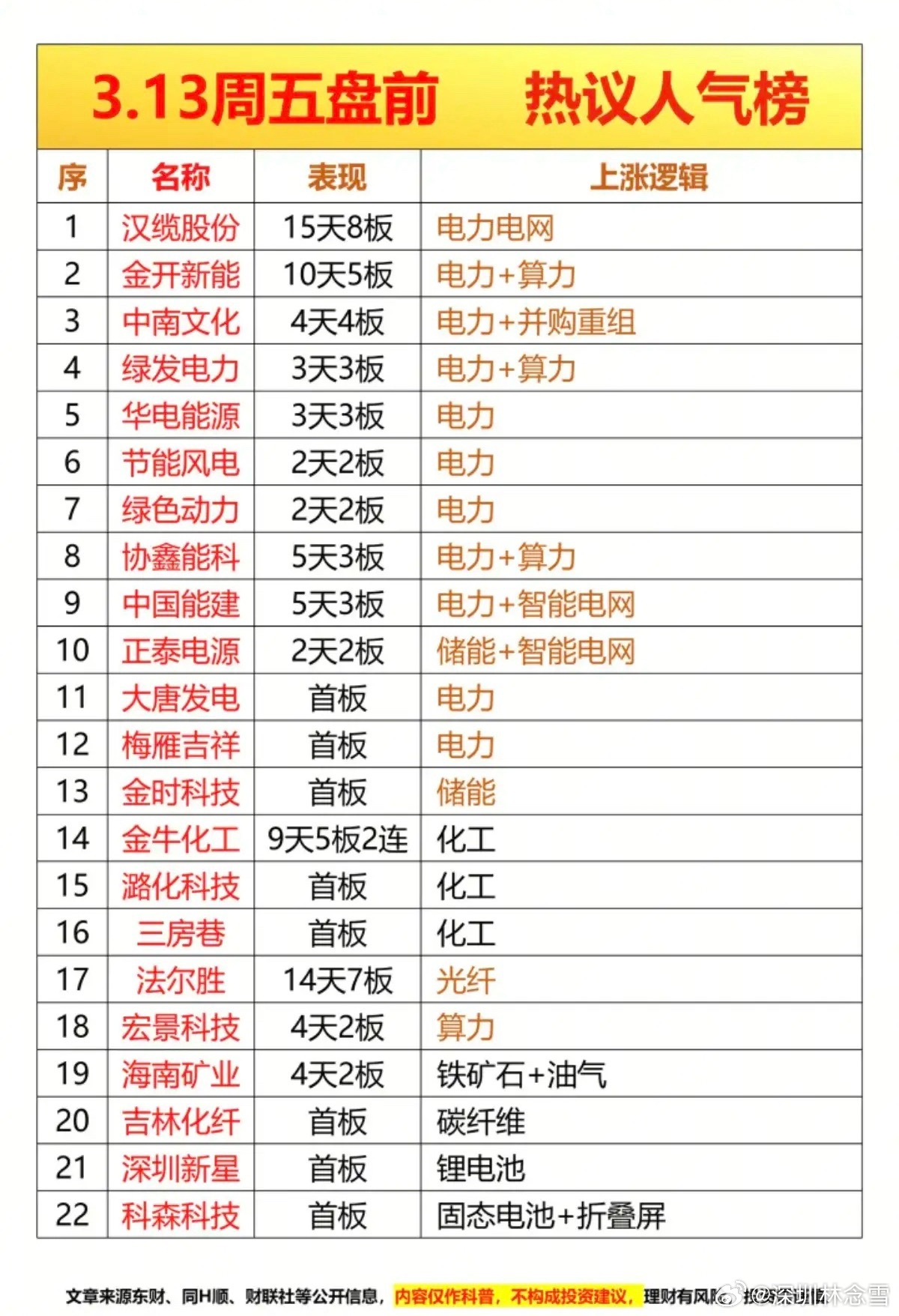 3.13周五成交活跃个股+人气热搜榜！1.电力+算力2.储能+智能电网3.化