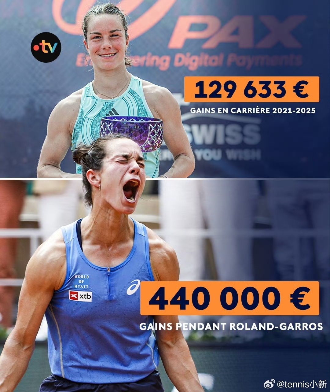 法网四强布瓦松🇫🇷在社交媒体上谈及自己长期缺赛一事，并确认将于4月复出：🗣