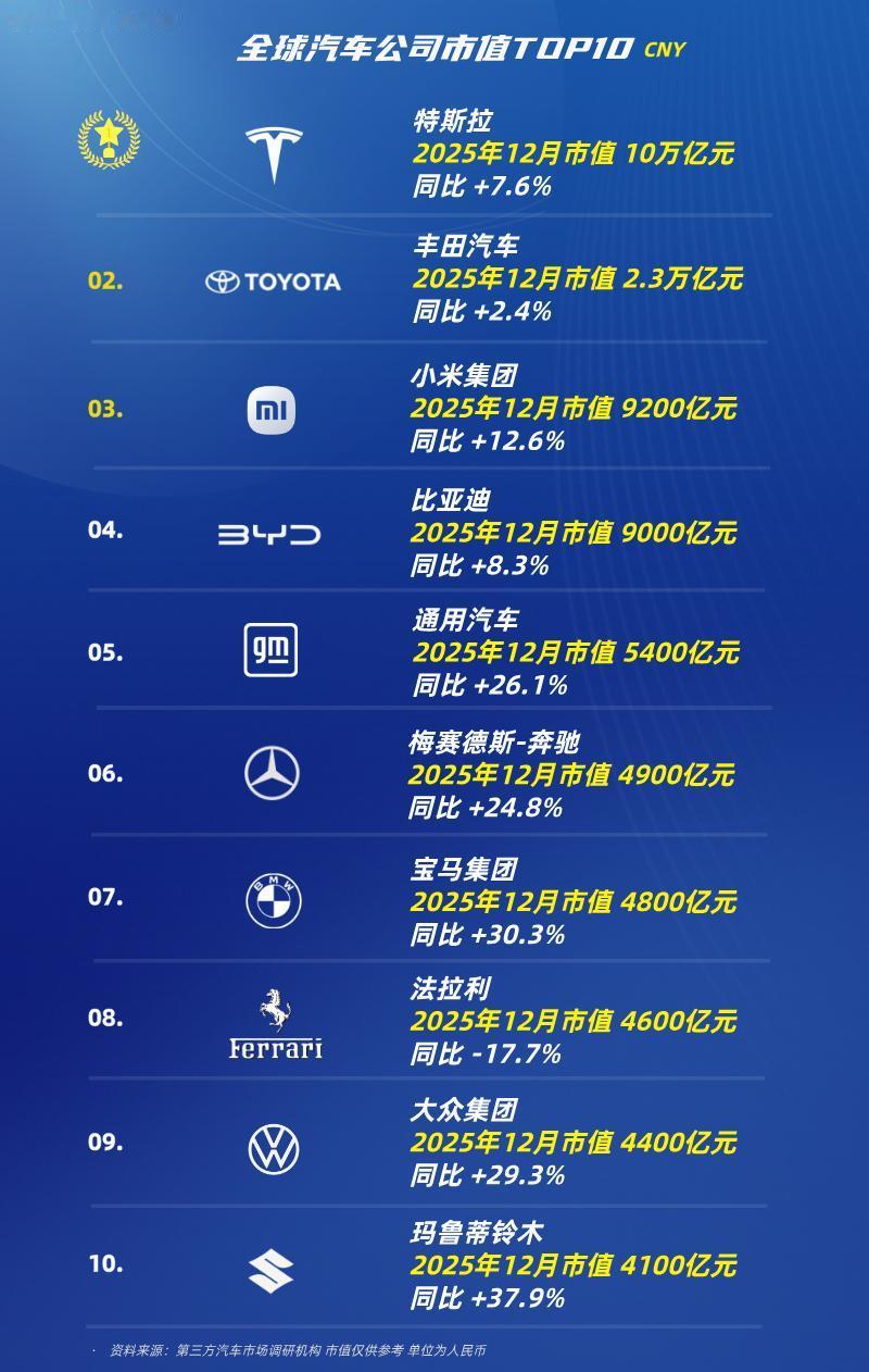 世界汽车龙头全球车企市值TOP10第十名：玛鲁蒂铃木第九名：大众集团第八