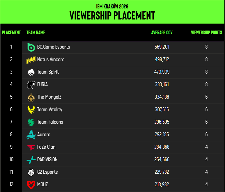 ESL俱乐部激励计划更新: BC.Game领跑IEM克拉科夫站收视数据