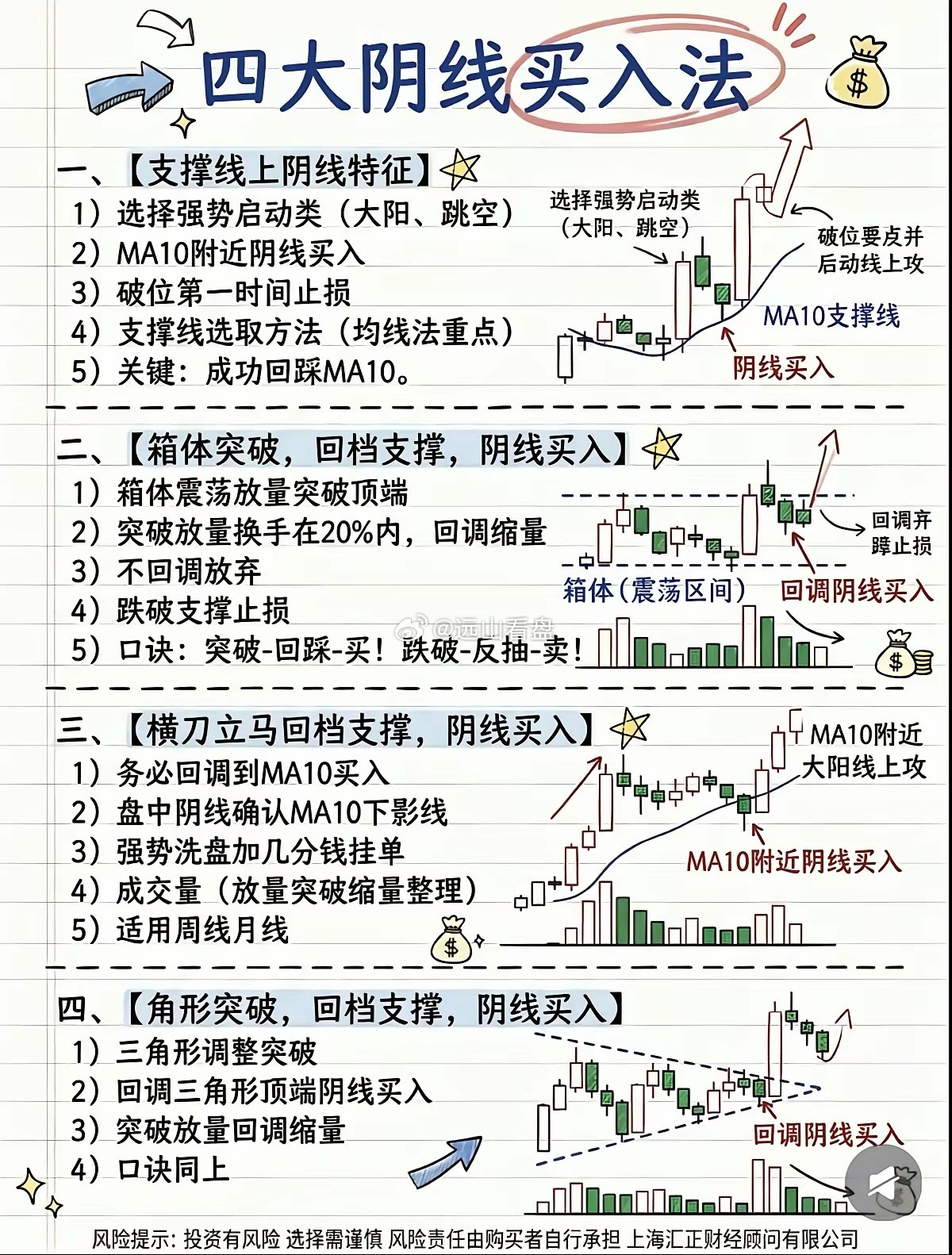 股票必学的四大阴线买入法，阴线也能找买点​​很多人害怕阴线，其实强势股的阴线，往